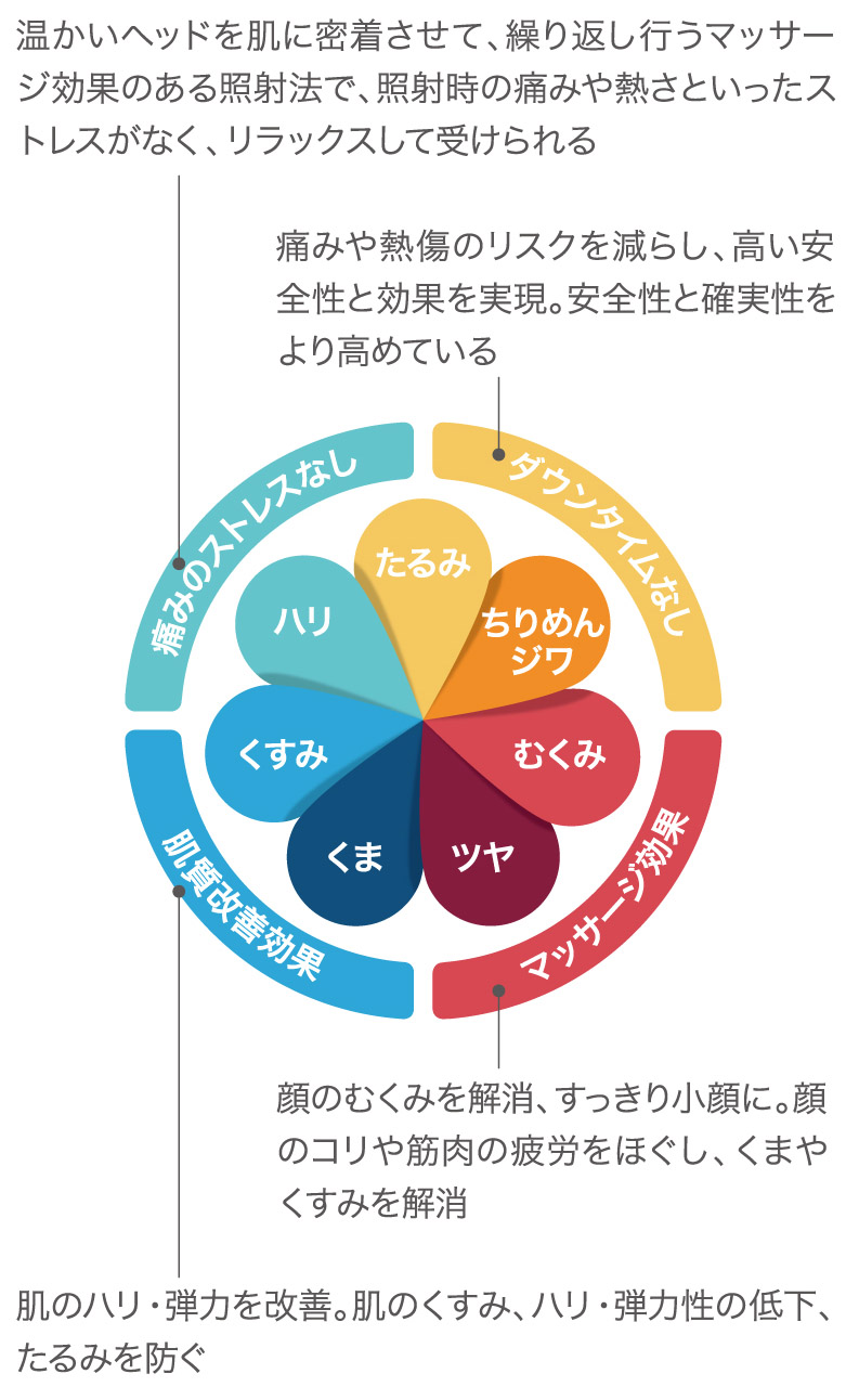 表皮真皮皮下組織メラニン色素を多く含む表皮(シミ)メラニン色素分解されたメラニン色素レーザー光